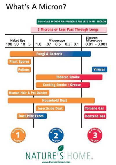 What's a micron? 98% of all indoor adir particles are less than 1 micron. 5 microns or less pass through the lungs.